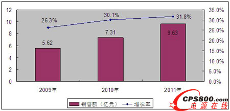 2009-2011年中國醫療設備電源市場銷售額情況