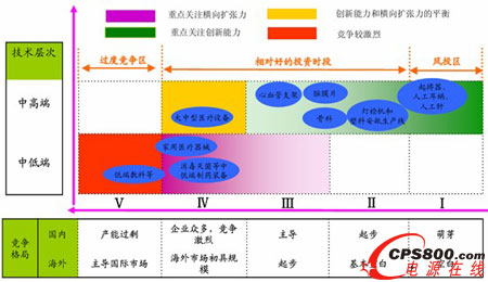 中國醫療器械產業競爭格局圖