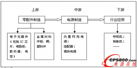 醫療電源產業鏈示意圖