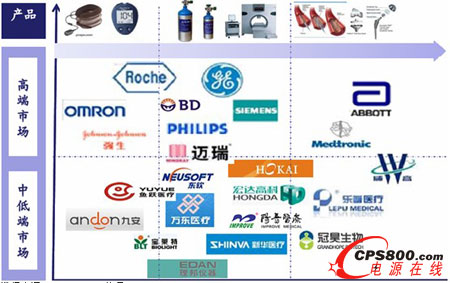 2010年中國醫療設備電源主要客戶分布