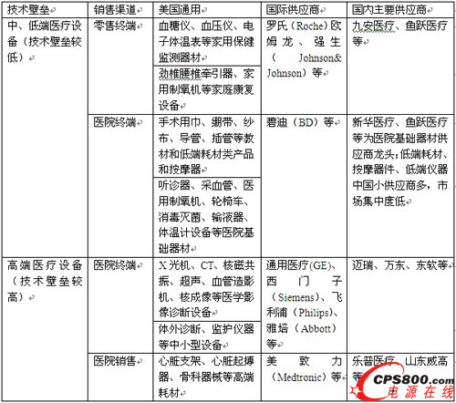 中國醫療器械市場主要產品及供應商分析