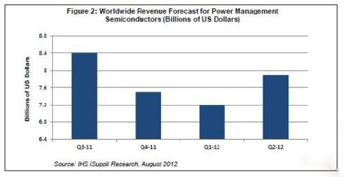 第二季度電源管理芯片營業(yè)收入恢復(fù)增長