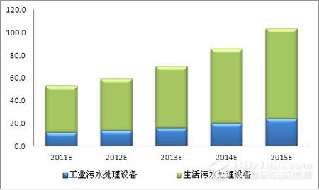 2011-2015年中國污水處理設備市場需求