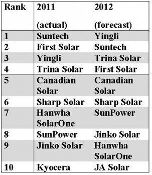 2011和2012年全球光伏組件出貨量前十名