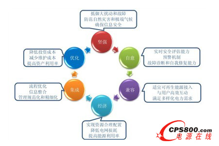 智能電網的六大特點