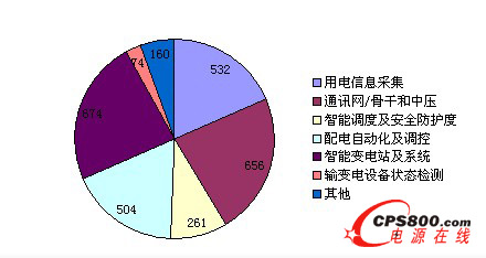國家電網“十二五”電網智能化投資(億元)
