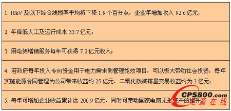 我國智能電網建成后帶來的直觀經濟效益