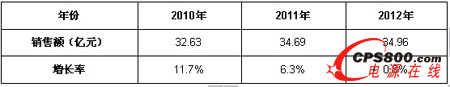 2010-2012年中國UPS市場銷售額情況