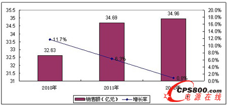 2010-2012年中國UPS市場銷售額情況