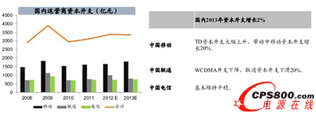 2013年中國運營商資本支出預計