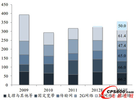 2013年中國運營商資本支出明細預計