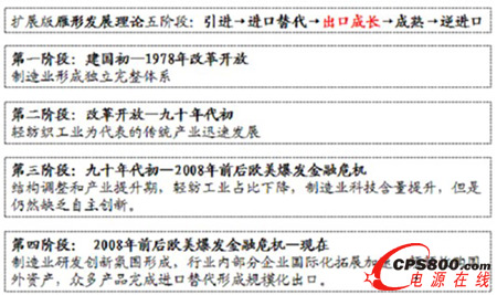 中國制造業發展階段分析