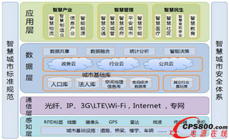 智慧城市是中國發展城鎮化的最重要支柱