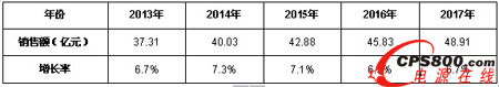 表2 2013-2017年中國UPS市場銷售額情況