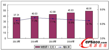 2013-2017年中國UPS市場銷售額情況