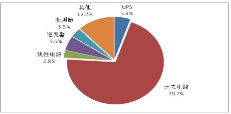 2012年中國電源企業類型分布分析