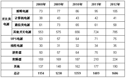 2008-2012年中國電源產品結構分析