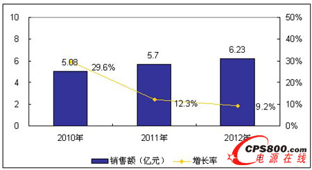 2010-2012Ї(gu)PDUa(chn)ƷЈ(chng)NҎ(gu)ģ 