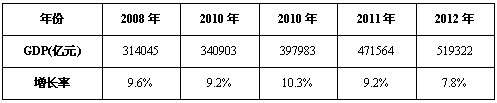 2008-2012年中國(guó)國(guó)內(nèi)生產(chǎn)總值及其增長(zhǎng)速度