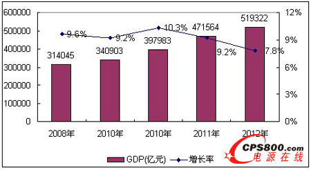 2008-2012年中國(guó)國(guó)內(nèi)生產(chǎn)總值及其增長(zhǎng)速度