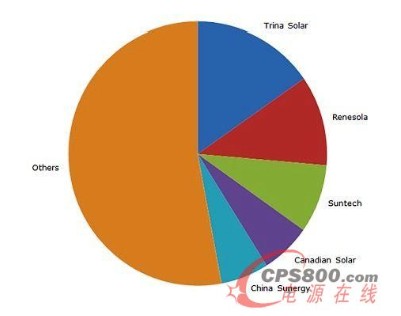 2012年第二季至2013年第一季澳洲太陽能模組主要供應(yīng)商
