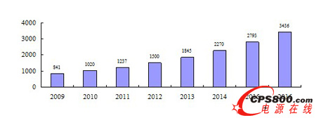 2009-2016Ї(gu)t(y)еO(sh)Ј(chng)L(zhng)څ(sh)