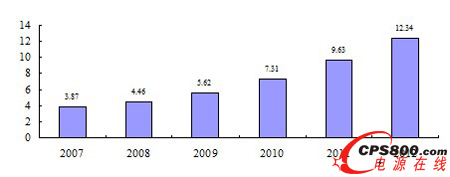2007-2012Ї(gu)t(y)ԴL(zhng)څ(sh)