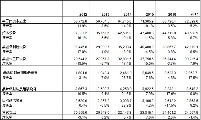 2012-2017年全球半導體制造設備支出預測