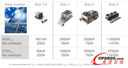 賽米控推出高質量逆變器開發設計平臺SEMIKUBE