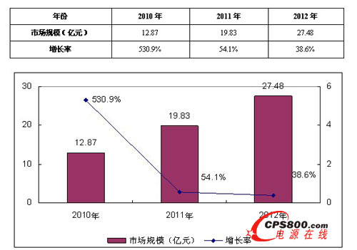 2010-2012年中國光伏逆變器市場增長率分析