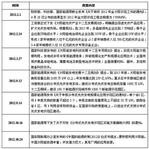 2012年國家在光伏產業上出臺的相關政策