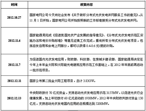 2012年國家在光伏產業上出臺的相關政策