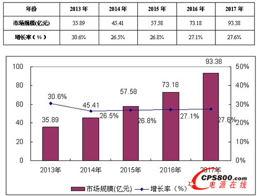 2013-2017年中國光伏逆變器產品市場規模預測