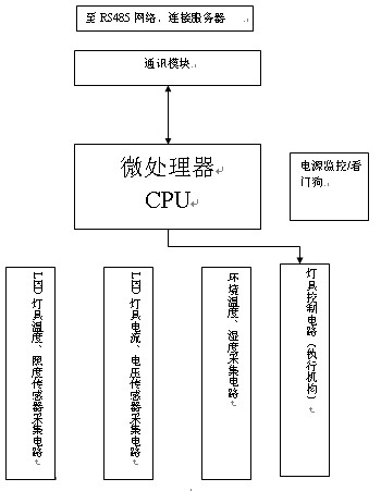 數(shù)字化半導體LED照明燈具硬件框圖