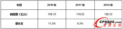 2010-2012年中國低壓配電柜產品市場銷售規模