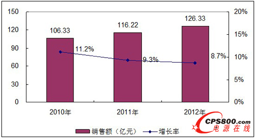2010-2012年中國低壓配電柜產品市場銷售規模
