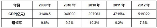 2008-2012年中國國內生產總值及其增長速度