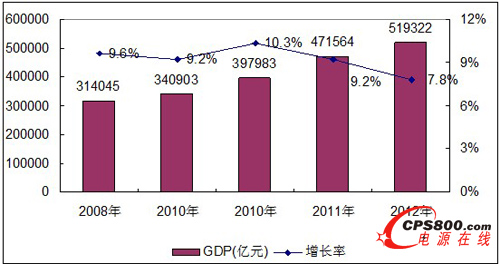 2008-2012年中國國內生產總值及其增長速度