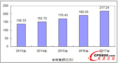 2013-2017年中國低壓配電柜市場總量規模預測