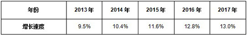 2013-2017年中國低壓配電柜市場增長速度預測
