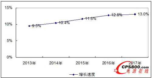 2013-2017年中國低壓配電柜市場增長速度預測