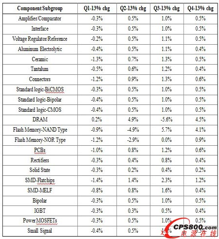 2013年半導體元件價格季度變化趨勢
