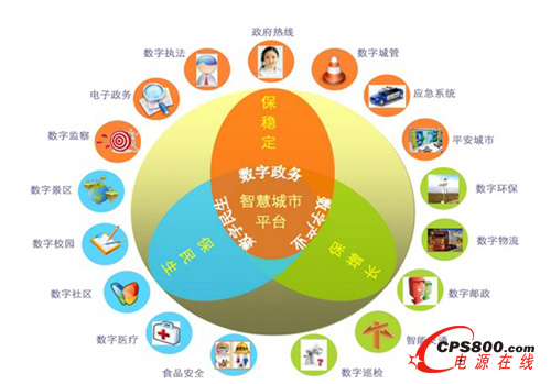 智慧城市業務領域