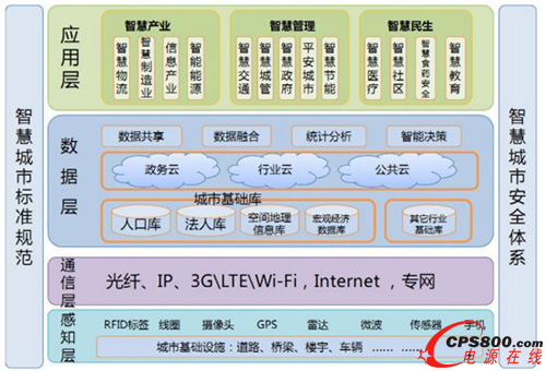 智慧城市規范及安全體系