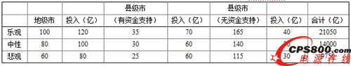 民生信息化、智能交通及平安城市在投資中占比較大