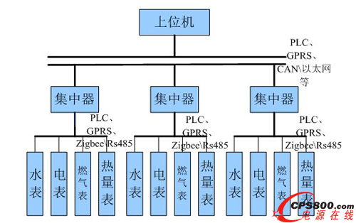 集中抄表系統結構框圖