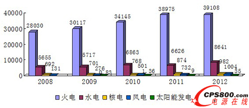 2008-2012҇ԴW(wng)l(f)ȈD