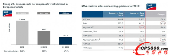 SMA上半年業績受挫  逆變器業務同比下滑38%