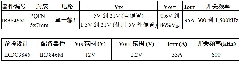 IR推出IR3846 SupIRBuck 35A集成式穩壓器