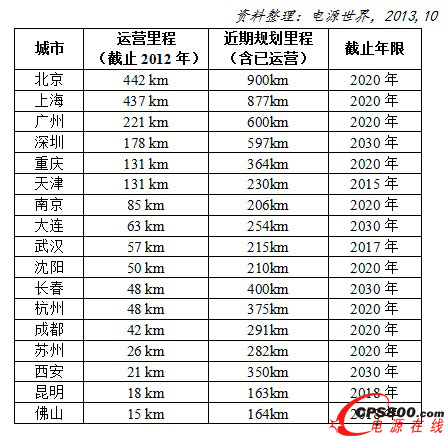我國內地主要城市地鐵運營里程及近期建設規劃